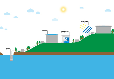 What is a solar high-lift irrigation system?