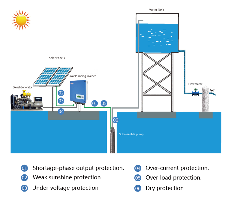 Top 10 Reasons to Install a Solar Powered Well Pump System