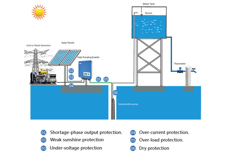 Solar pump inverter : The best price by Jntech factory